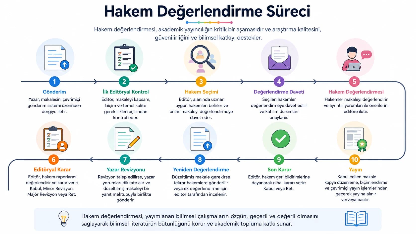 Hakem değerlendirme süreci infografiği — gönderimden yayına 10 adım