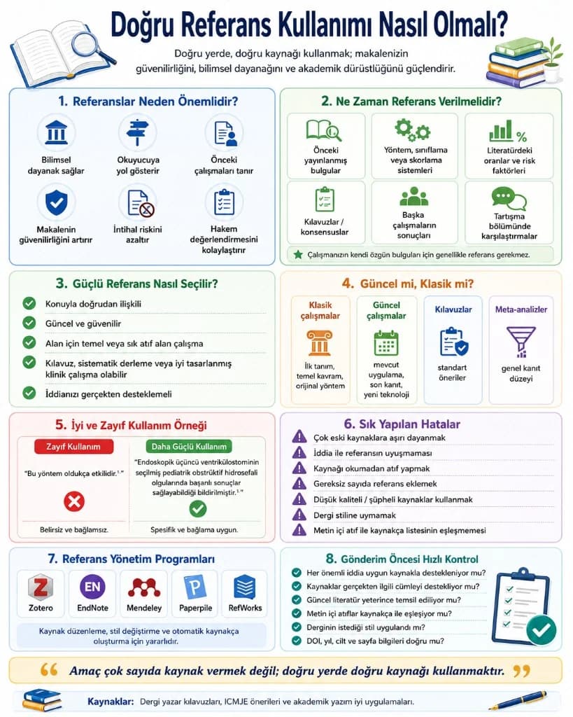 Doğru referans kullanımı infografiği — neden önemli, ne zaman atıf, güçlü kaynak seçimi, güncel/klasik, iyi/zayıf örnek, hatalar, yazılımlar ve kontrol listesi