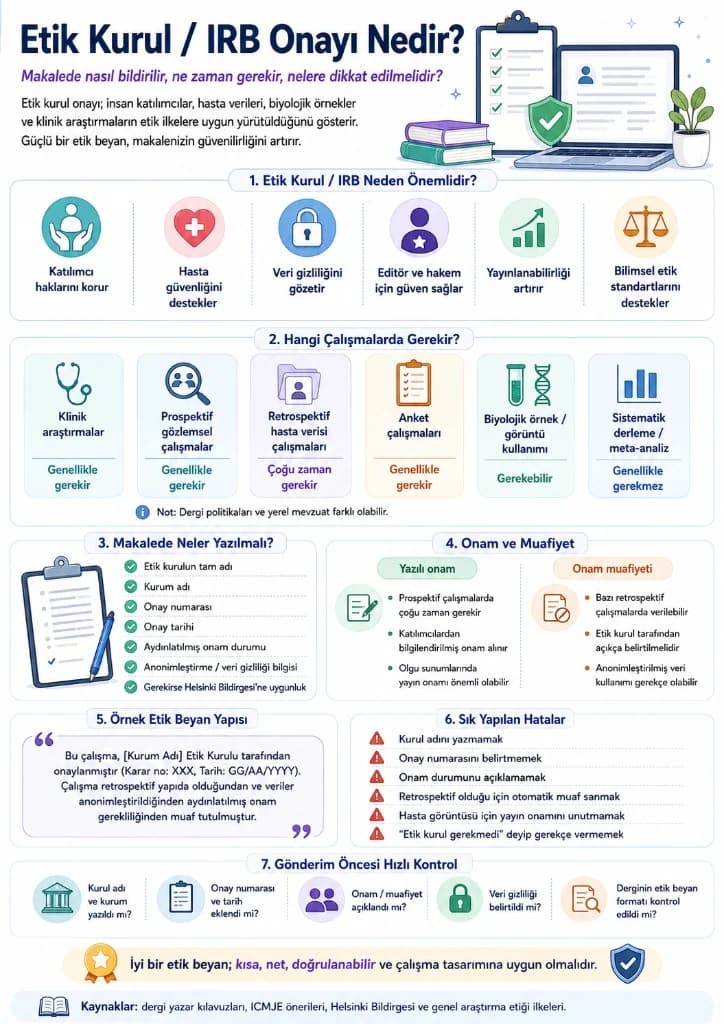 Etik kurul / IRB onayı infografiği — neden önemli, hangi çalışmalarda gerekir, makalede neler yazılmalı, onam/muafiyet, örnek beyan ve kontrol listesi